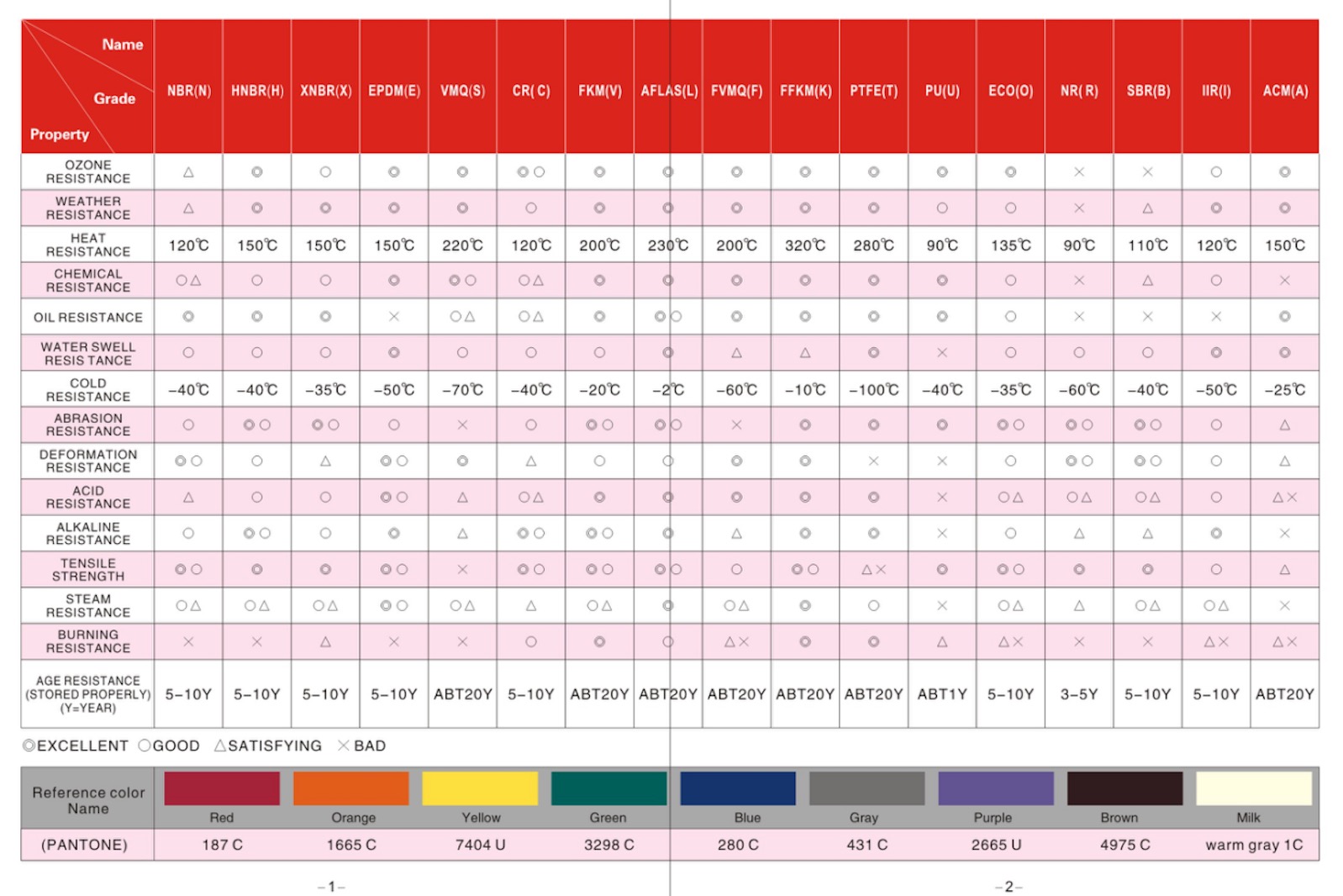 Performance of various rubber materials